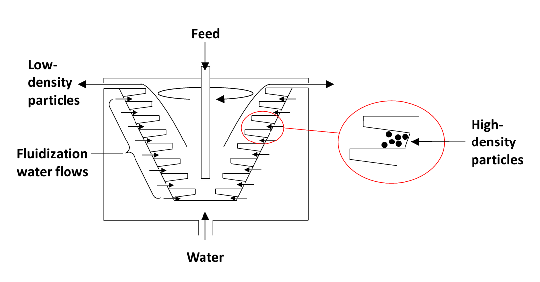 Schematic diagram of a fluidized bed separator showing vertical vessel with angled plates. Mixed-density feed enters from the top; upward water flow fluidizes particles. Low-density particles exit from top sides, while high-density particles settle between plates and are collected at the bottom.