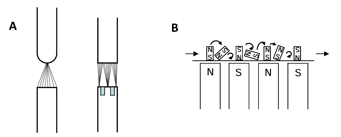 Two labeled diagrams. A: cathode ray tube setup showing electron beams emitted from a cathode, passing through slits for focusing. B: linear motor system with alternating N/S magnets and moving blocks above, illustrating magnetic propulsion via directional force arrows.