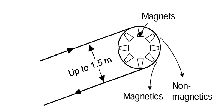 Schematic diagram of a magnetic separation system with a conveyor belt feeding material over a rotating drum embedded with magnets. Magnetic particles follow the drum’s curvature and are collected separately, while non-magnetic particles fall off the belt. Includes labeled distance 'Up to 1.5 m' indicating conveyor section length.