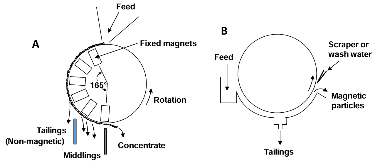 Two diagrams labeled A and B showing magnetic separation processes. A: rotating drum separator with feed, fixed magnets (165° arc), and outputs—tailings, middlings, and magnetic concentrate. B: simplified setup with feed, magnetic particle collection via scraper or wash water, and tailings discharge.