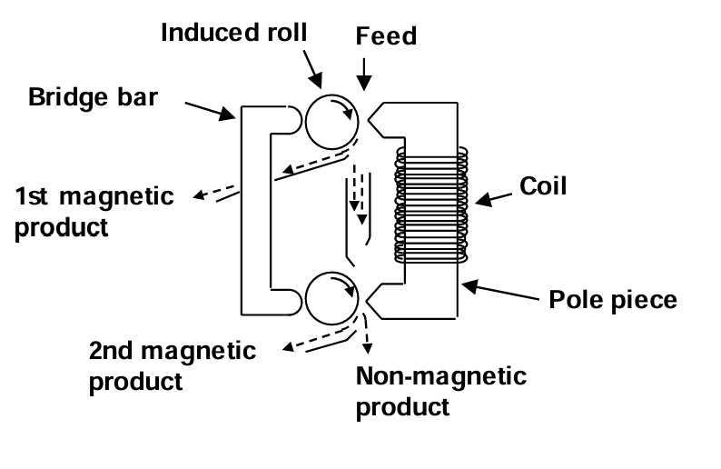Labeled diagram of a magnetic separation system using an induced roll. Feed material passes through a magnetic field generated by a coil and pole piece. Magnetic particles are separated into 1st and 2nd magnetic products based on strength of attraction; non-magnetic particles are diverted away. Includes bridge bar and induced roll components.