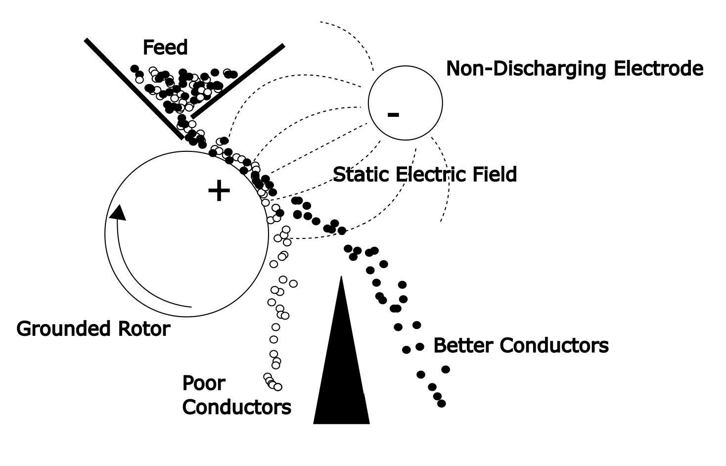 Diagram of static electricity-based separation showing feed input, grounded rotor, non-discharging electrode, and particle paths based on conductivity.