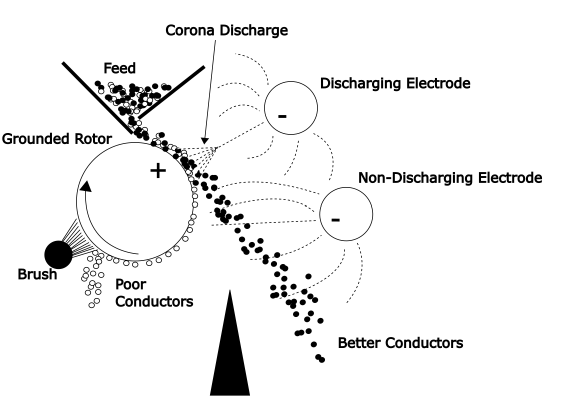 Diagram of corona discharge separation showing feed input, grounded rotor, discharging and non-discharging electrodes, brush, and particle paths based on conductivity.