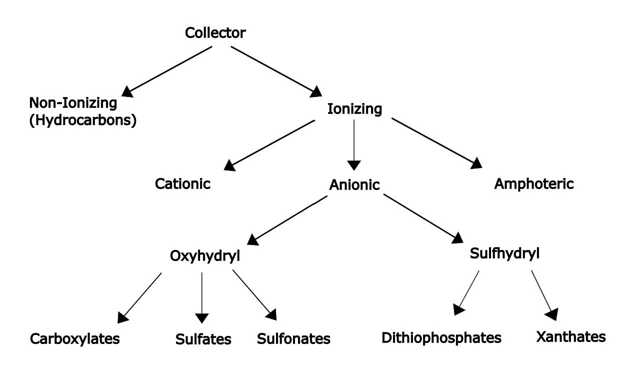 Flowchart categorizing flotation collectors into non-ionizing (hydrocarbons) and ionizing types, with ionizing further divided into cationic, anionic (oxyhydryl and sulfhydryl), and amphoteric groups.