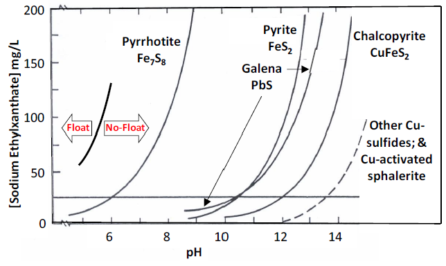 Graph showing Sodium Ethylxanthate concentration vs. pH for various minerals (Pyrrhotite, Pyrite, Galena, Chalcopyrite, Cu-sulfides), indicating flotation behavior across pH levels