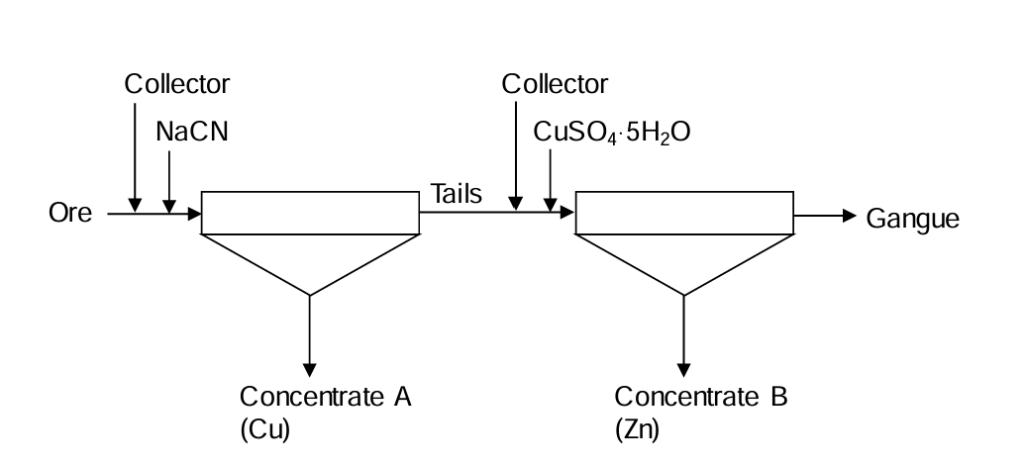 Flow diagram of a two-stage froth flotation process for separating copper and zinc from ore. Stage 1: ore and sodium cyanide (NaCN) enter the first flotation cell, producing copper concentrate (Concentrate A) and tails. Stage 2: tails are treated with copper(II) sulfate pentahydrate (CuSO₄·5H₂O) in a second cell, yielding zinc concentrate (Concentrate B) and gangue.
