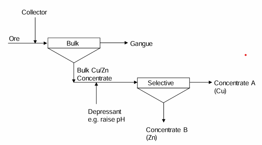 Flow diagram of copper and zinc separation via flotation. Stage 1: bulk flotation with collector yields gangue and Cu/Zn concentrate. Stage 2: selective flotation with depressant separates the concentrate into copper (Concentrate A) and zinc (Concentrate B).