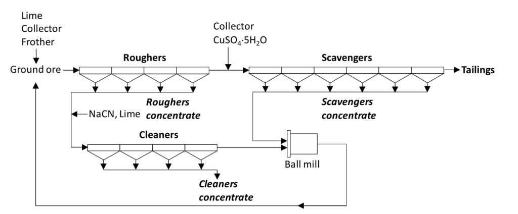 Flowchart of a mineral flotation circuit. Ground ore enters the Roughers stage with lime, collector, and frother, producing Roughers concentrate and a stream sent to Scavengers. Scavengers use CuSO₄·5H₂O to yield Scavengers concentrate and tailings. Roughers concentrate moves to Cleaners, treated with NaCN and lime, producing final Cleaners concentrate. Cleaner tailings are reground in a ball mill and recycled