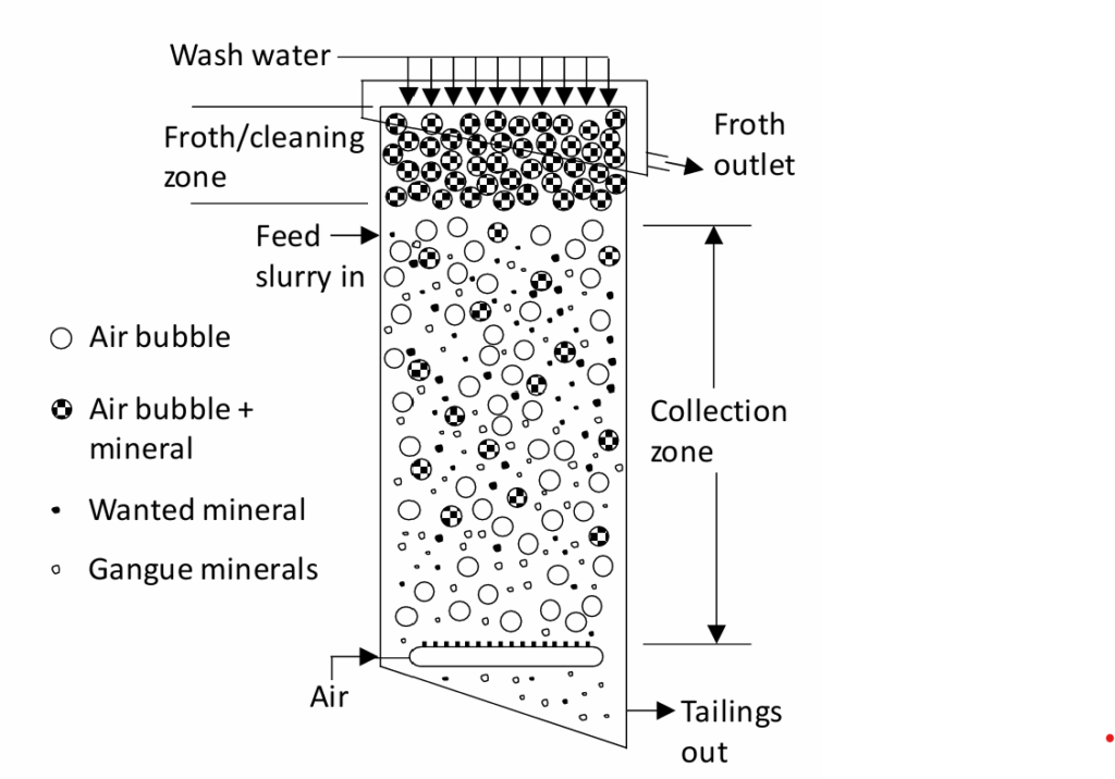Labeled diagram of a flotation column used in mineral processing. Air enters at the bottom; feed slurry containing valuable and gangue minerals enters mid-column. Rising air bubbles attach to valuable minerals, forming aggregates that float to the froth zone. Wash water cleans the froth, which exits as concentrate. Gangue settles and exits through the tailings outlet. Symbols differentiate air bubbles, bubble-mineral aggregates, wanted minerals, and gangue.
