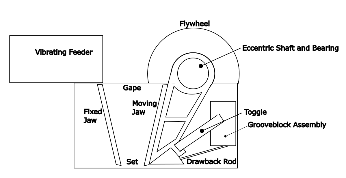 Labeled diagram of a jaw crusher mechanism showing vibrating feeder, fixed and moving jaws, gape, set, flywheel, eccentric shaft, toggle, grooveblock assembly, and drawback rod.