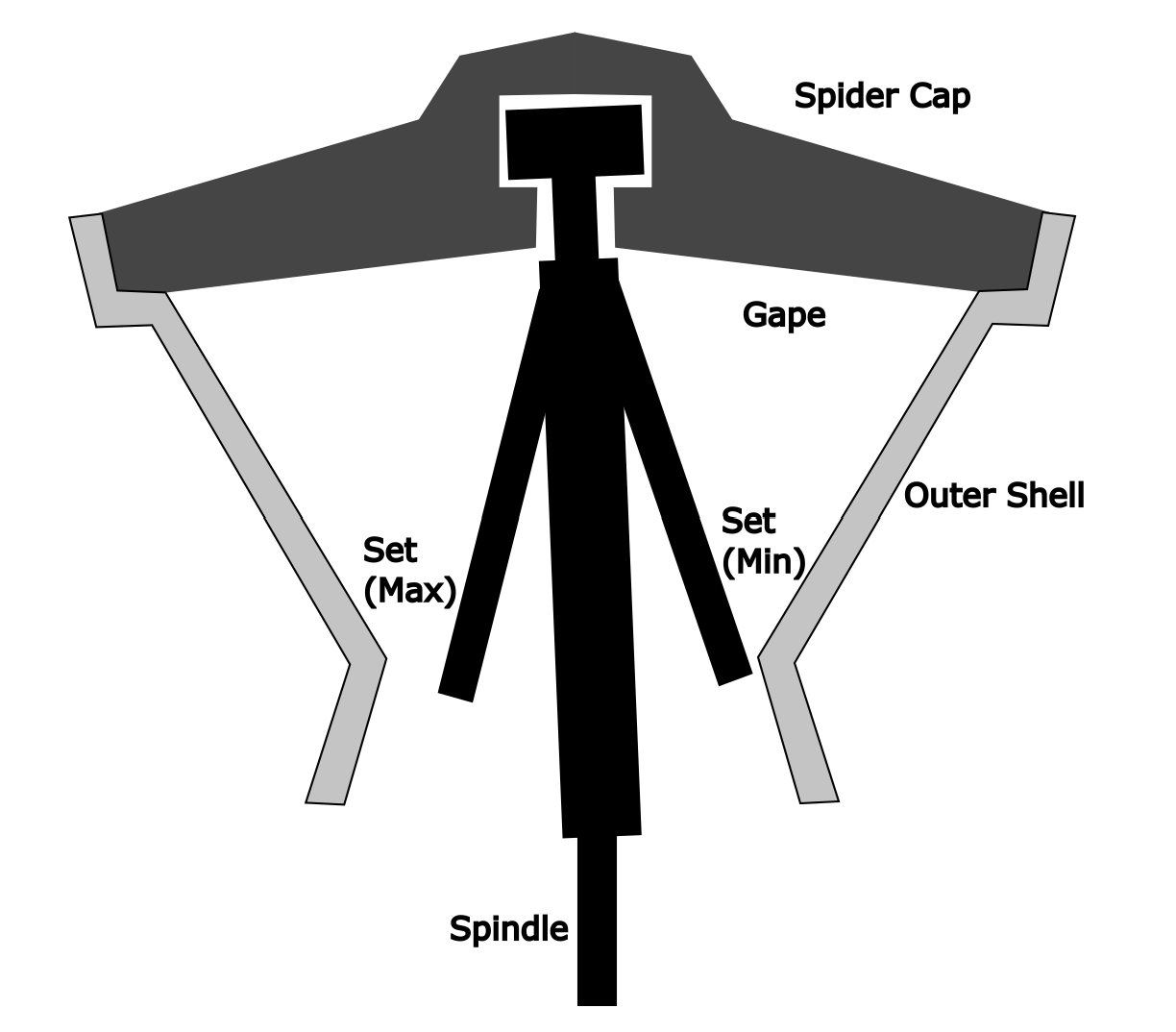 Labeled diagram of a gyrator crusher showing spider cap, gape, outer shell, max and min set positions, and central spindle.