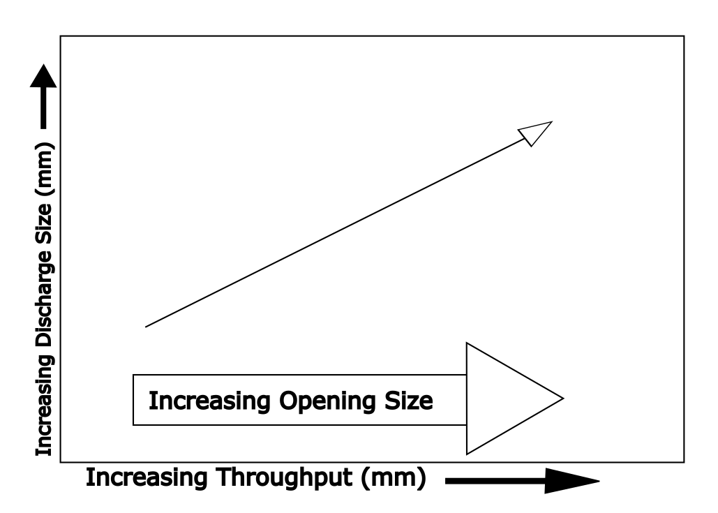 Diagram showing relationship of discharge size, throughput, and opening size: upward diagonal arrow indicates both discharge size and throughput increase together, with larger opening size driving the effect.