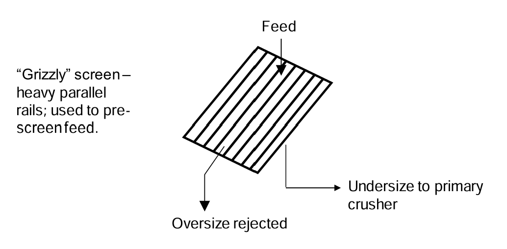 Diagram of a Grizzly screen used in material processing. Heavy parallel rails arranged at an angle allow smaller feed particles to fall through gaps and proceed to the primary crusher, while larger particles are rejected as oversize.