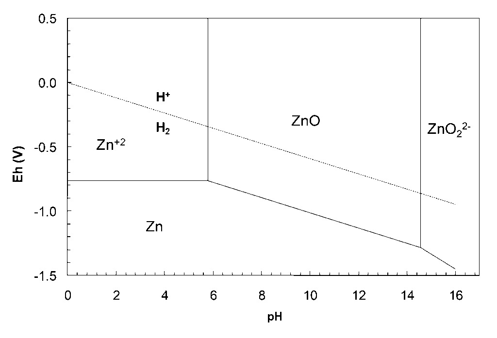 Pourbaix diagram for zinc (Zn) showing stability regions of Zn, Zn²⁺, ZnO, ZnO₂²⁻, H⁺, and H₂ as a function of pH and electrode potential (Eh). The x-axis is labeled pH and the y-axis Eh (V), with solid lines marking boundaries between species and a dashed line indicating the hydrogen evolution reaction.