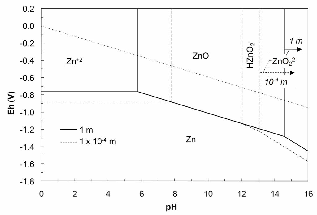 Pourbaix diagram for zinc showing stable species (Zn²⁺, ZnO, Zn, ZnO₂²⁻) as a function of pH (0–16) and electrode potential (Eh, −1.6 V to 1.6 V). Solid and dashed lines indicate phase boundaries at 1 M and 10⁻⁴ M concentrations. Regions highlight where each zinc species is thermodynamically stable, with water stability limits and HZnO₂ boundary also marked.