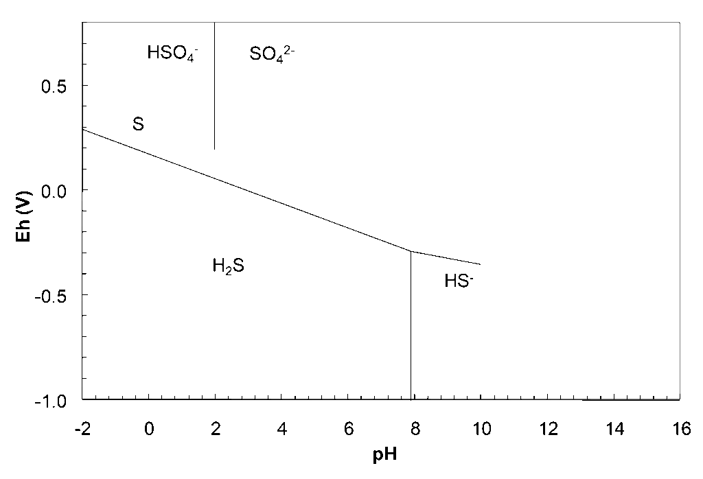 Pourbaix diagram for sulfur species showing stability regions of H₂S, HS⁻, elemental sulfur (S), HSO₄⁻, and SO₄²⁻ across pH (−2 to 16) and electrode potential (Eh, −1.0 V to 1.0 V). HSO₄⁻, and SO₄²⁻ regions at high Eh, boundary at pH 2, H₂S and HS⁻ regions at mid to low pH, boundary at pH 8. Elemental sulphur between. Boundaries between regions represent equilibrium transitions.