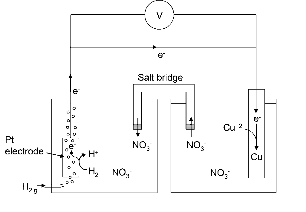 Diagram of a galvanic (voltaic) cell showing two half-cells connected by a salt bridge and an external circuit with a voltmeter. The left half-cell features a platinum electrode in a solution of H⁺ and NO₃⁻, with hydrogen gas bubbled around it—representing the standard hydrogen electrode (anode). The right half-cell contains a copper electrode in a Cu²⁺ and NO₃⁻ solution—representing the copper reduction half-reaction (cathode). Electrons flow from the hydrogen electrode to the copper electrode, and the salt bridge maintains charge balance.