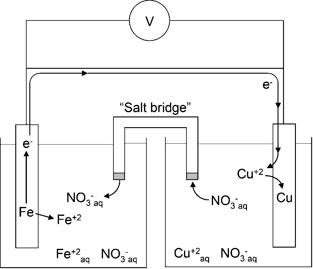 Diagram of a galvanic cell with iron and copper electrodes, showing electron flow from Fe to Cu, ion movement via a salt bridge, and voltage measurement