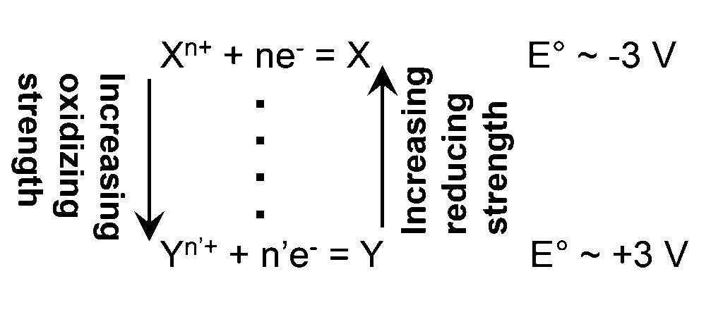 Diagram illustrating redox strength and standard electrode potentials. It shows two half-reactions: X^(n+) + ne^- = X and Y^(n'+) + n'e^- = Y. On the left, an arrow labeled "Increasing oxidizing strength" points downward, while "Increasing reducing strength" points upward. On the right, the top is labeled "E° ~ -3 V" and the bottom "E° ~ +3 V", indicating the range of standard electrode potentials.