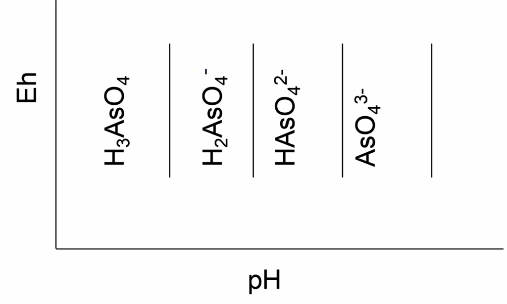 Pourbaix diagram showing stability regions of arsenic species in aqueous solution as a function of pH and electrode potential (Eh). The x-axis ranges from pH 0 to 14, and the y-axis represents Eh. Vertical lines divide the diagram into regions labeled with arsenic species: H₃AsO₄, H₂AsO₄⁻, HAsO₄²⁻, and AsO₄³⁻, showing the order in which the arsenic species would appear.