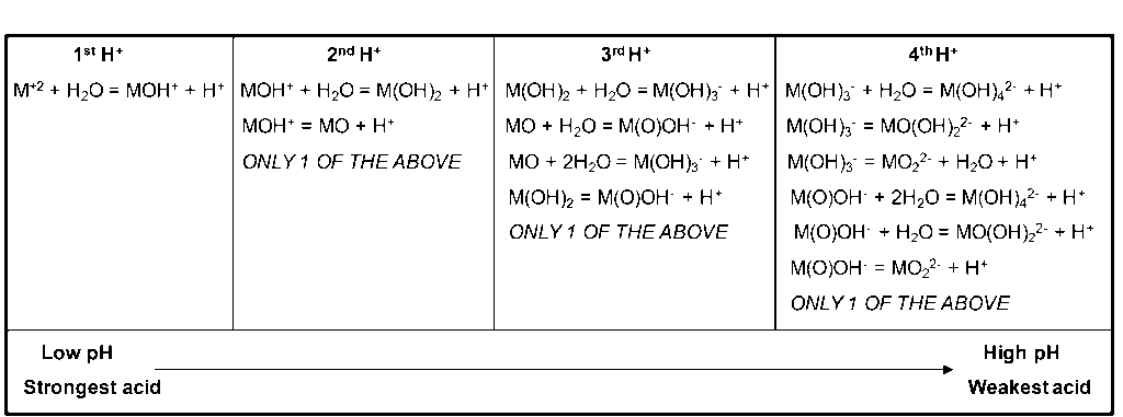 Diagram showing a spectrum of reactions from low pH/strongest acid to high pH/weakest acid. The spectrum is split into 4 sections for 1, 2, 3, or 4 H+ ions. Each section lists multiple possible reactions, with a note that only one reaction per stage occurs.