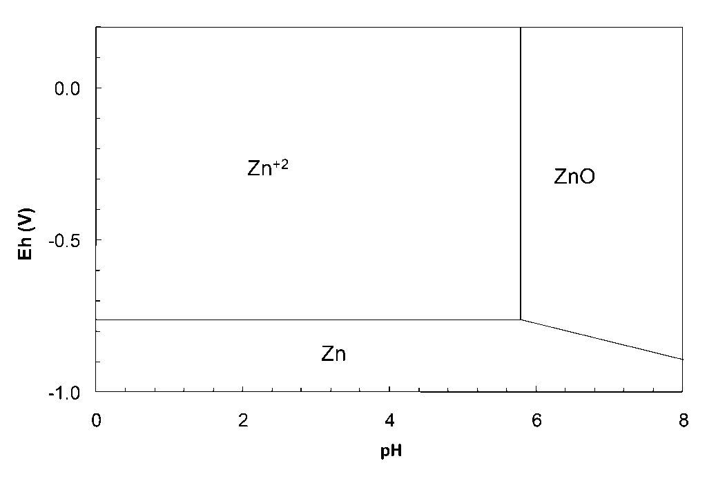 Pourbaix diagram for zinc (Zn) showing stability regions of Zn²⁺, Zn, and ZnO as a function of pH (0–8) and electrode potential (Eh, -1.0 to 0.5 V). Zn²⁺ is stable at higher Eh across a wide pH range, Zn is stable at lower Eh and pH below ~6, and ZnO is stable at intermediate Eh and higher pH. The diagram illustrates how zinc speciation shifts with environmental conditions, relevant to corrosion science and electrochemistry.