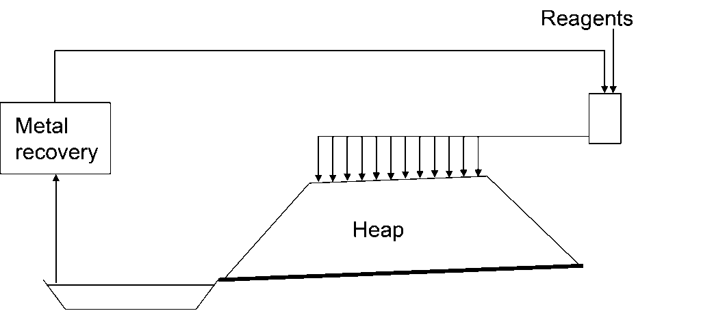 Simplified flow diagram of heap leaching showing a large ore heap receiving chemical reagents from a supply source. Arrows indicate reagent flow into the heap and movement of the resulting metal-rich solution toward a metal recovery system. Labels identify the heap, reagents, and metal recovery, illustrating the basic steps of extracting metals from low-grade ore.