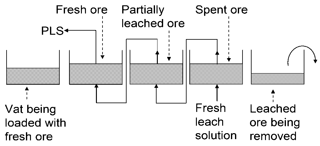 Process diagram of counter‑current vat leaching showing a sequence of vats where fresh ore enters at one end and moves through stages to become spent ore, while fresh leach solution enters at the opposite end and flows toward the freshest ore. Labels indicate ‘vat being loaded with fresh ore,’ ‘partially leached ore,’ ‘spent ore,’ ‘fresh leach solution,’ and ‘PLS’ (pregnant leach solution) collected from the first vat. Arrows illustrate opposing flows of ore and solution to maximize metal recovery
