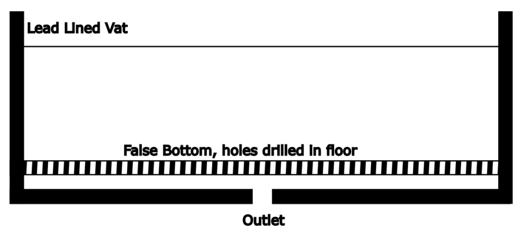 Cross-section of a lead-lined vat with a false bottom containing drilled holes and an outlet at the base.