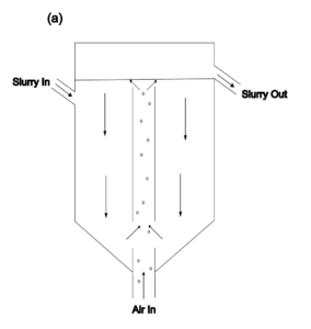 Diagram of a vessel with slurry entering left, exiting right, and air entering from bottom through a central pipe.