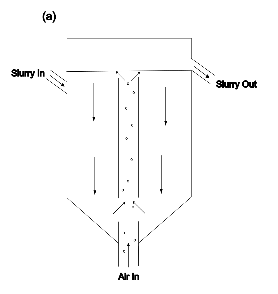 Diagram of a vessel with slurry entering left, exiting right, and air entering from bottom through a central pipe.