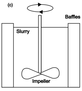 Diagram showing a broad rectangular paddle in a slurry tank, providing a slow agitation.