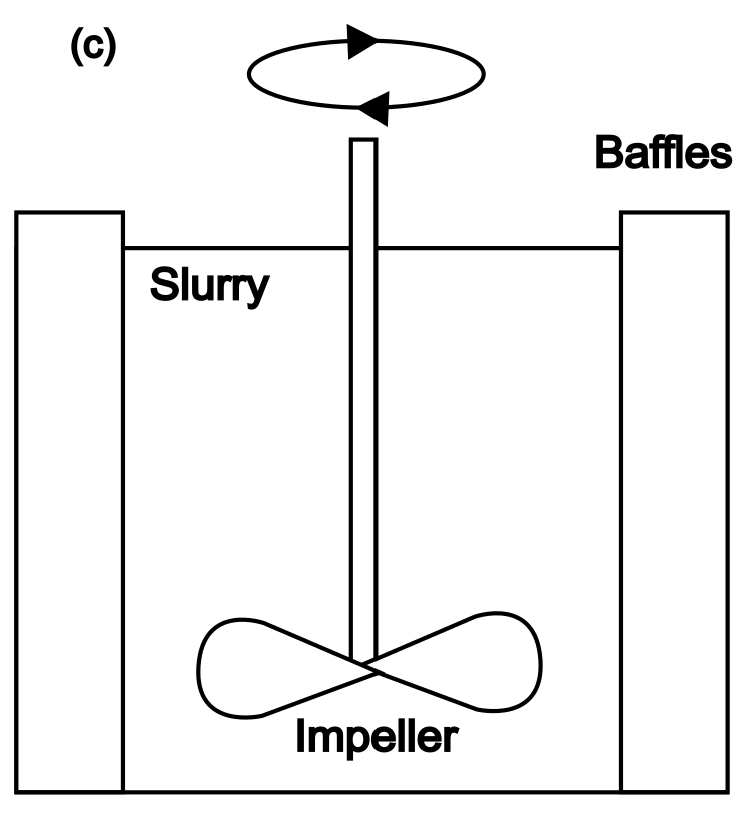Diagram showing a broad rectangular paddle in a slurry tank, providing a slow agitation.