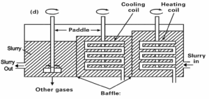 Diagram of a pressurized autoclave tank with slurry, three vertical shafts with rotating paddles, cooling and heating coils, baffles, and labeled slurry in/out and gas outlet.