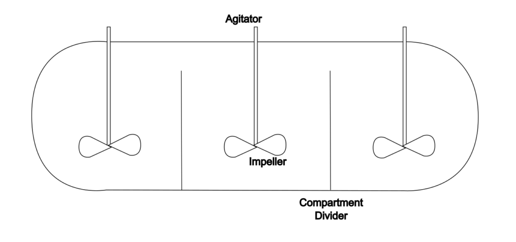 Horizontal tank with three compartments divided by vertical walls, each containing an agitator shaft with impeller blades.