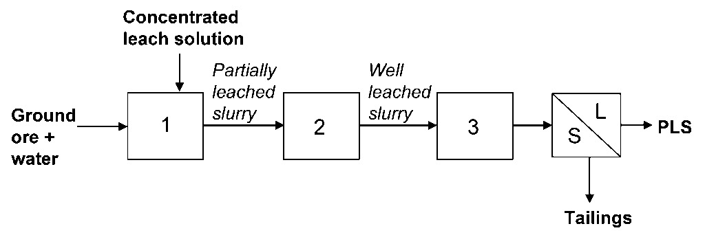 a) Flow diagram of a multi‑stage hydrometallurgical leaching process. Stage 1 receives ground ore mixed with water and concentrated leach solution, producing partially leached slurry. Stage 2 processes it into well‑leached slurry, which moves to Stage 3 for further treatment. The final separation unit divides the slurry into PLS (pregnant leach solution) and tailings, with liquid (L) and solid (S) streams labeled. Arrows show the progression from raw ore to valuable solution and waste. b) Flow diagram of a three‑stage counter‑current leaching process for ground ore. Stage 1 receives ore and water, producing partially leached solids and a pregnant leach solution (PLS) with the highest metal concentration. The PLS flows to Stage 3 to contact fresh ore, yielding concentrated leach solution and tailings. Solids move from Stage 1 to Stage 2, where they are further leached with solution from Stage 3, producing more‑leached solids and a moderate‑strength solution recycled to Stage 1. Arrows show solids and liquids moving in opposite directions to maximize metal recovery and reagent efficiency