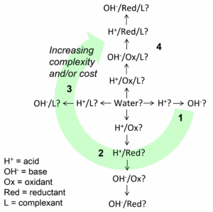 Conceptual diagram illustrating chemical treatment pathways involving acid (H⁺), base (OH⁻), oxidant (Ox), reductant (Red), and complexant (L). Organized in a circular flow with four numbered sections (1–4), the diagram shows increasing complexity and/or cost clockwise. Section 1 includes basic interactions like H⁺/Ox and OH⁻/Red; Section 2 adds H⁺/Red and OH⁻/Ox; Section 3 introduces OH⁻/L and OH⁻/Red/L; Section 4 features advanced combinations like OH⁻/Red/L and OH⁻/Ox/L.