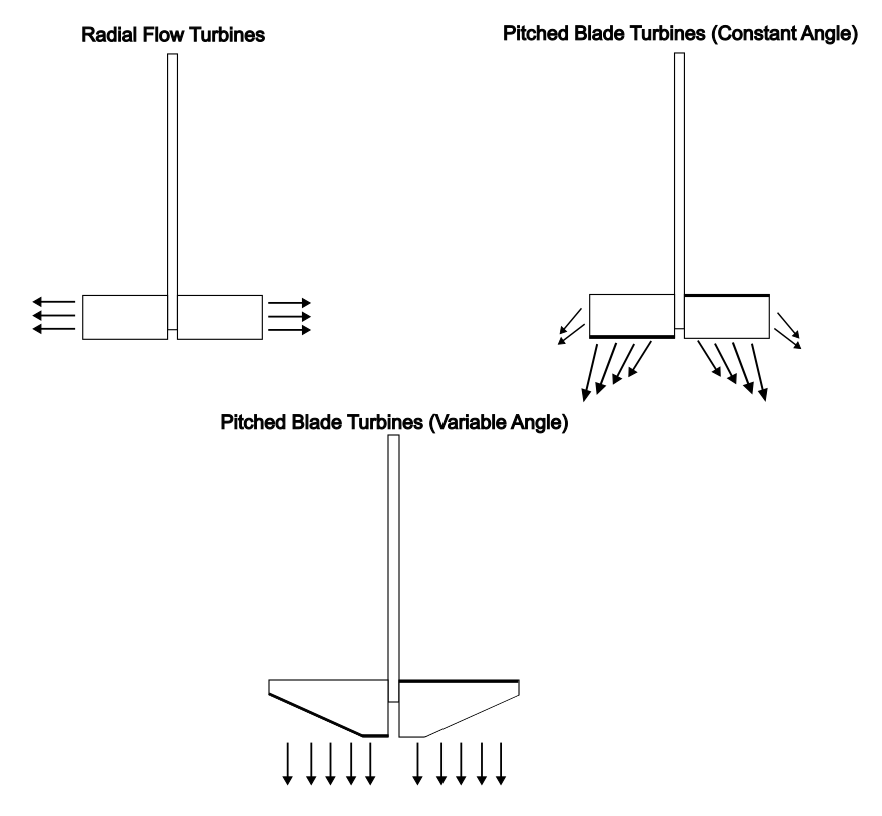 Three turbine types: radial flow with horizontal blades pushing fluid sideways, pitched blade constant angle pushing diagonally, and pitched blade variable angle pushing downward.