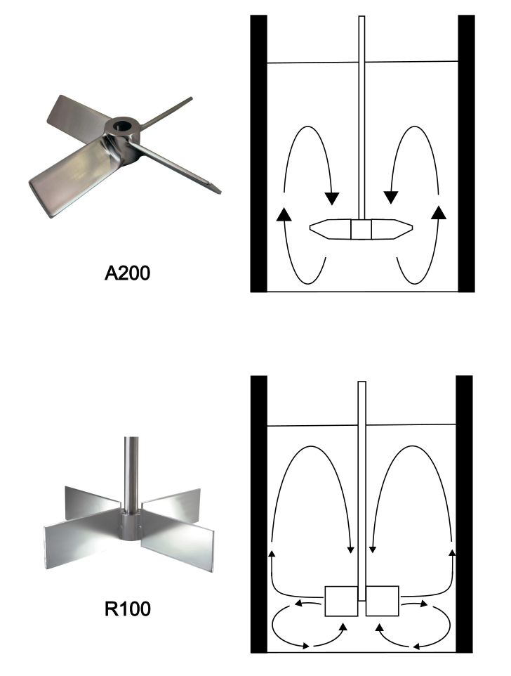 Two impeller types with flow patterns: A200 pitched blade turbine showing downward and upward circulation loops, and R100 radial flow turbine showing horizontal outward flow and recirculation loops.