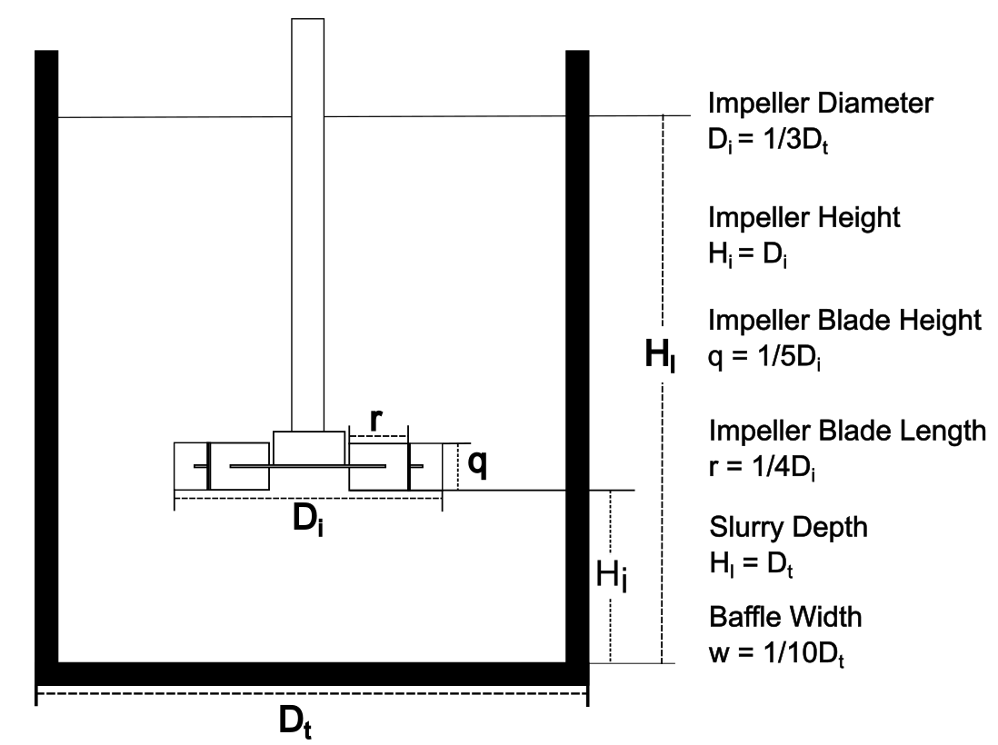 Tank with impeller and baffles showing dimensions and ratios: impeller diameter one-third of tank diameter, impeller height equal to diameter, blade height one-fifth of diameter, blade length one-fourth of diameter, slurry depth equal to tank diameter, and baffle width one-tenth of tank diameter.