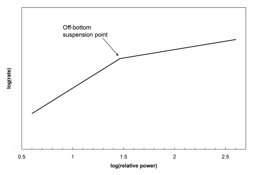 Graph showing log(rate) on the y-axis and log(relative power) on the x-axis. The data forms two straight-line segments with slope changes. An arrow points to the 'Off-bottom suspension point,' the point where the slope changes, marking a key transition in the system's behavior.