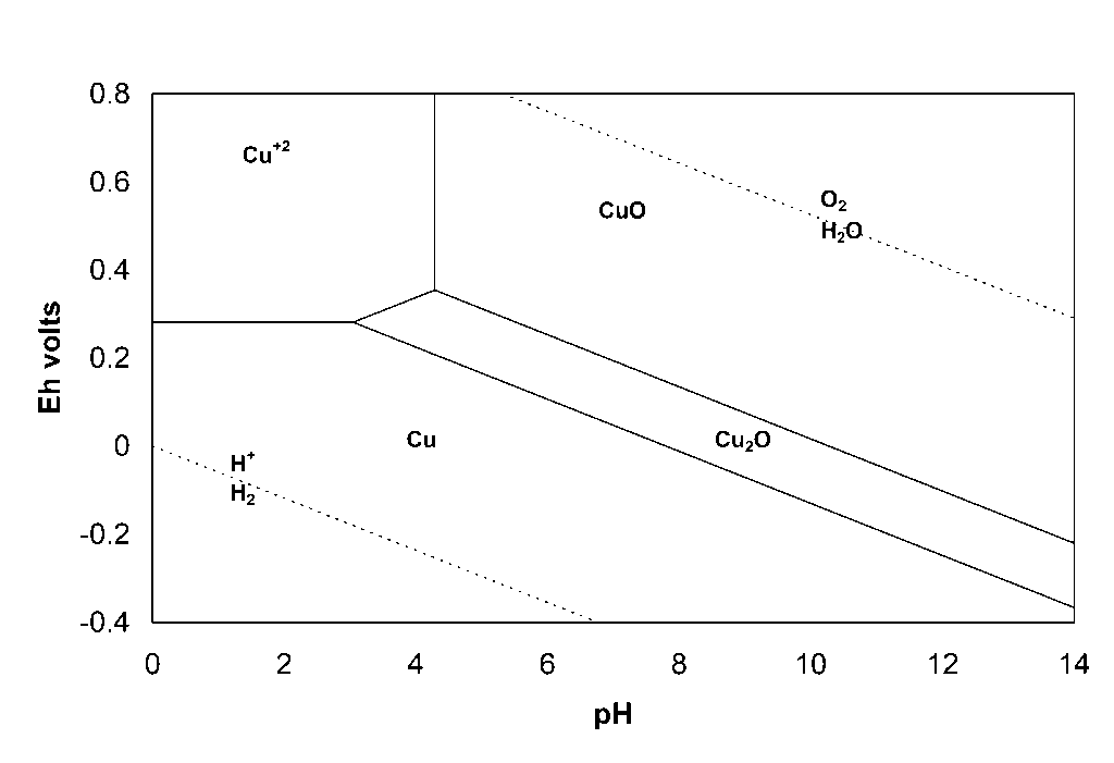 Pourbaix diagram for copper (Cu) showing stability regions of Cu²⁺, Cu, CuO, and Cu₂O across pH (0 to 14) and electrode potential (Eh, −0.4 V to 0.8 V). Cu²⁺ is stable at low pH and high Eh; Cu at low to neutral pH and low Eh; CuO and Cu₂O at neutral to high pH with moderate to low Eh. Water stability limits are marked by H⁺/H₂ and O₂/H₂O lines.