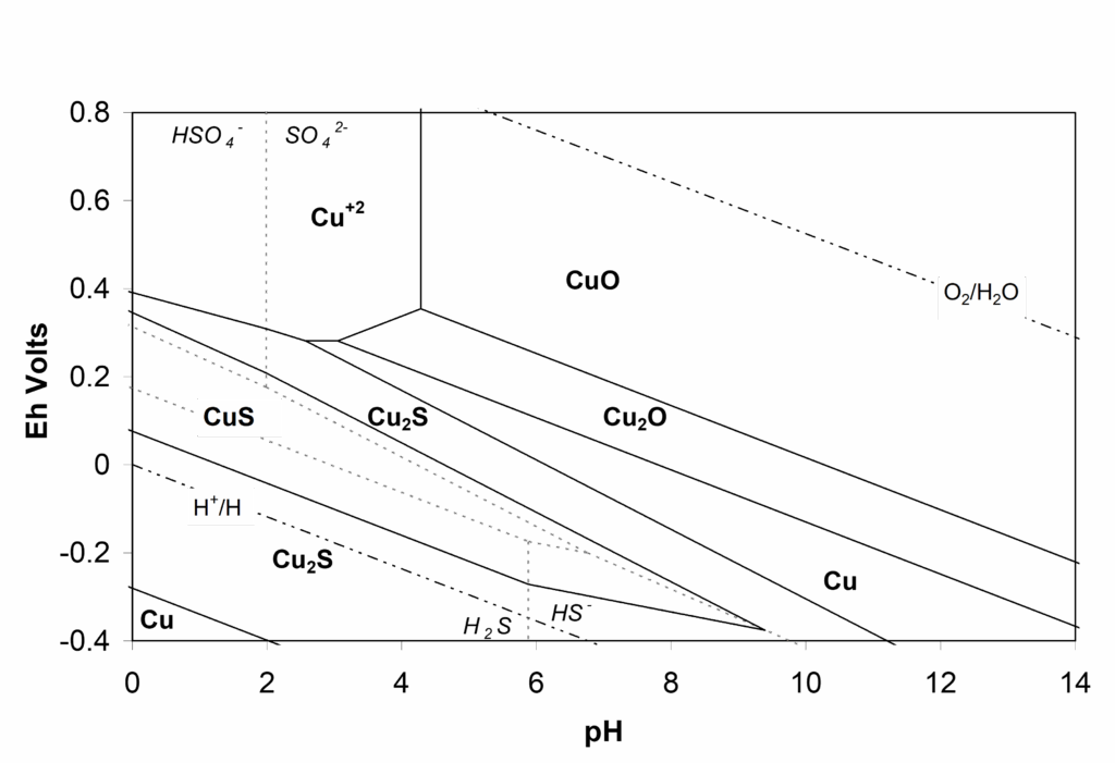 Pourbaix diagram for copper (Cu) in the presence of sulfur species, showing stability regions of Cu, Cu₂S, CuS, CuO, and Cu₂O across pH (0 to 14) and electrode potential (Eh, −0.4 V to 0.8 V). Additional species include HSO₄⁻, SO₄²⁻, H₂S, and HS⁻. Water stability boundaries are marked by O₂/H₂O and H⁺/H₂ lines.