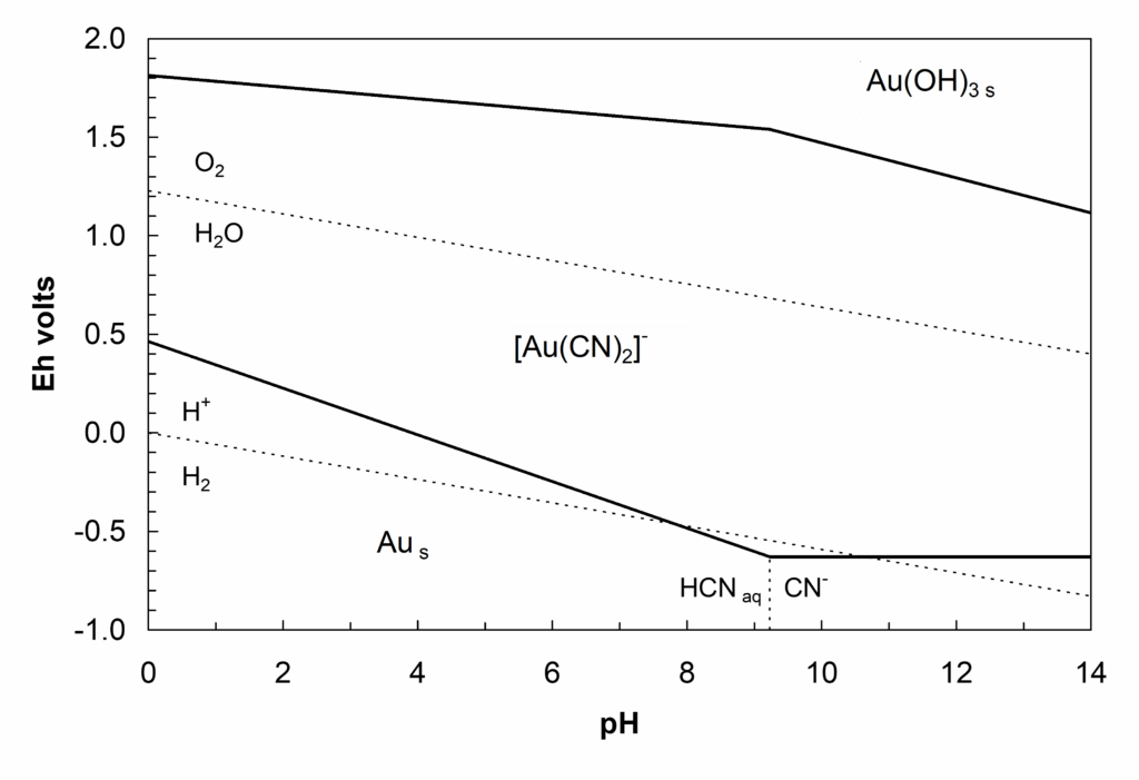 Pourbaix diagram for gold (Au) in aqueous solution showing stability regions of Au(OH)₃(s), Au(s), [Au(CN)₂]⁻, HCN(aq), and CN⁻ across pH (0 to 14) and electrode potential (Eh, −1.0 V to 1.5 V). Water stability limits are marked by H⁺/H₂ and O₂/H₂O lines. Boundaries indicate transitions between metallic, oxide, and cyanide-complexed gold species.