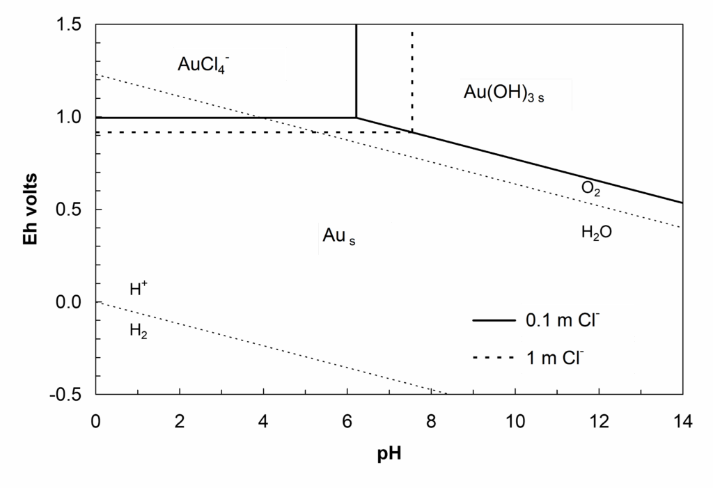 Pourbaix diagram for gold (Au) in aqueous solution showing stability regions of AuCl₄⁻, Au(OH)₃(s), and metallic Au across pH 0–14 and electrode potential (Eh, −1.0 V to 2.0 V). Water stability limits are marked by H⁺/H₂ and O₂/H₂O lines. Solid and dashed boundaries indicate chloride ion concentrations of 0.1 m and 1 m.