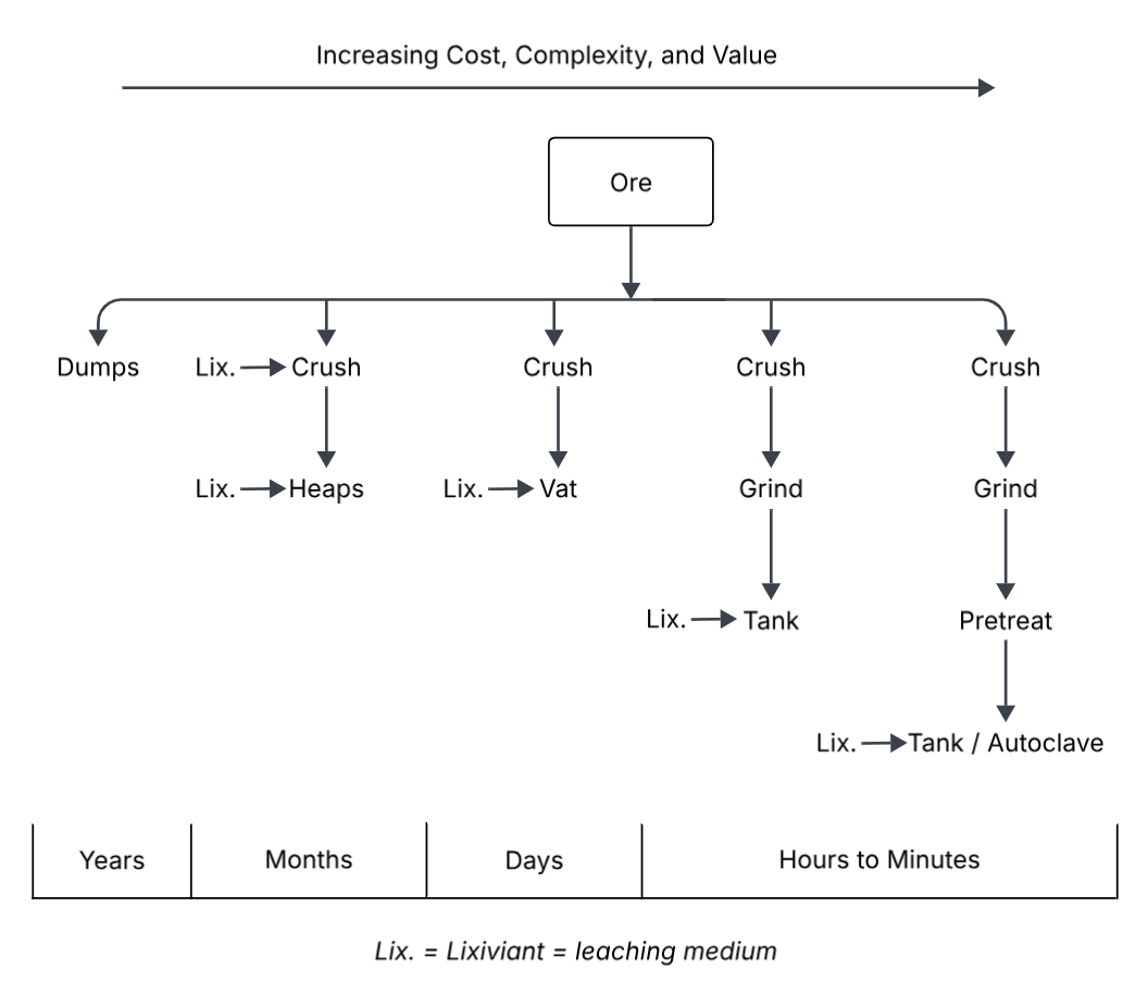 Flowchart of ore treatment processes showing increasing cost, complexity, and value from dumps to autoclave, with corresponding time scales from years to minutes.