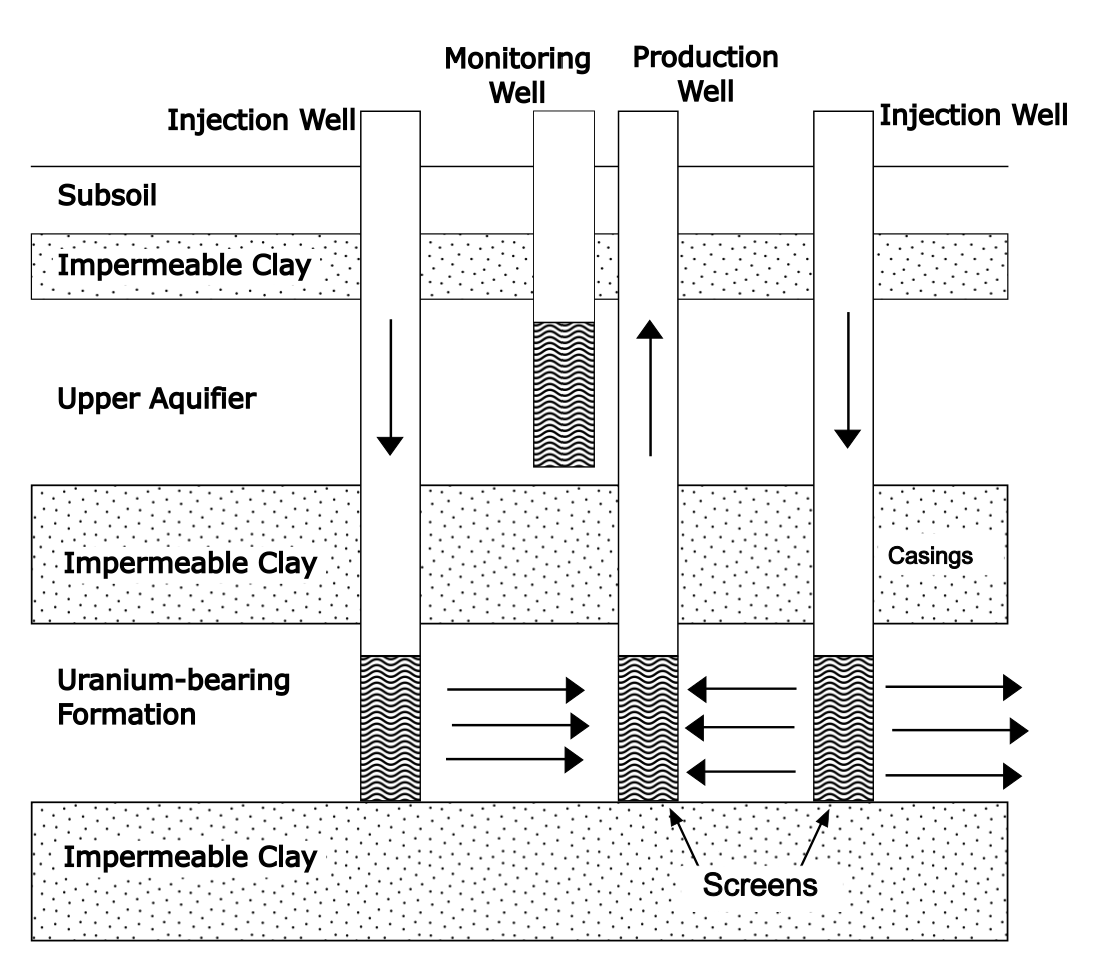 Cross-section of subsurface layers showing injection wells, monitoring well, and production well through clay, aquifer, and uranium-bearing formation, with arrows indicating fluid flow and labeled casings and screens.
