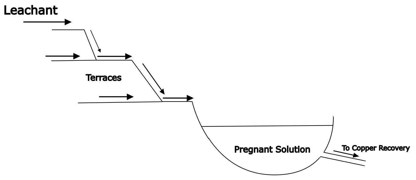 Diagram of heap leaching process showing leachant flowing over terraces into a pregnant solution pond, with an arrow indicating flow to copper recovery