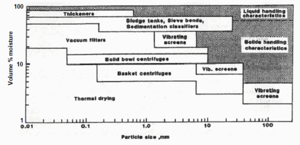 owing moisture content versus particle size with ranges for equipment: thickeners, sludge tanks, sieve bends, sedimentation classifiers, vacuum filters, vibrating screens, solid bowl centrifuges, basket centrifuges, and thermal drying, divided into liquid and solids handling zones.