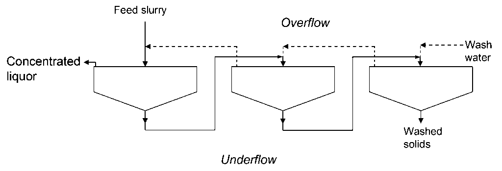 Schematic of a three‑stage counter‑current washing system for separating solids from liquids. Feed slurry enters the first tank, where concentrated liquor is removed as overflow. The solids flow downward through successive tanks, each receiving cleaner wash water from the next stage. Fresh wash water enters the final tank, and washed solids exit as underflow. Overflow from each stage returns to the previous tank, maximizing washing efficiency.